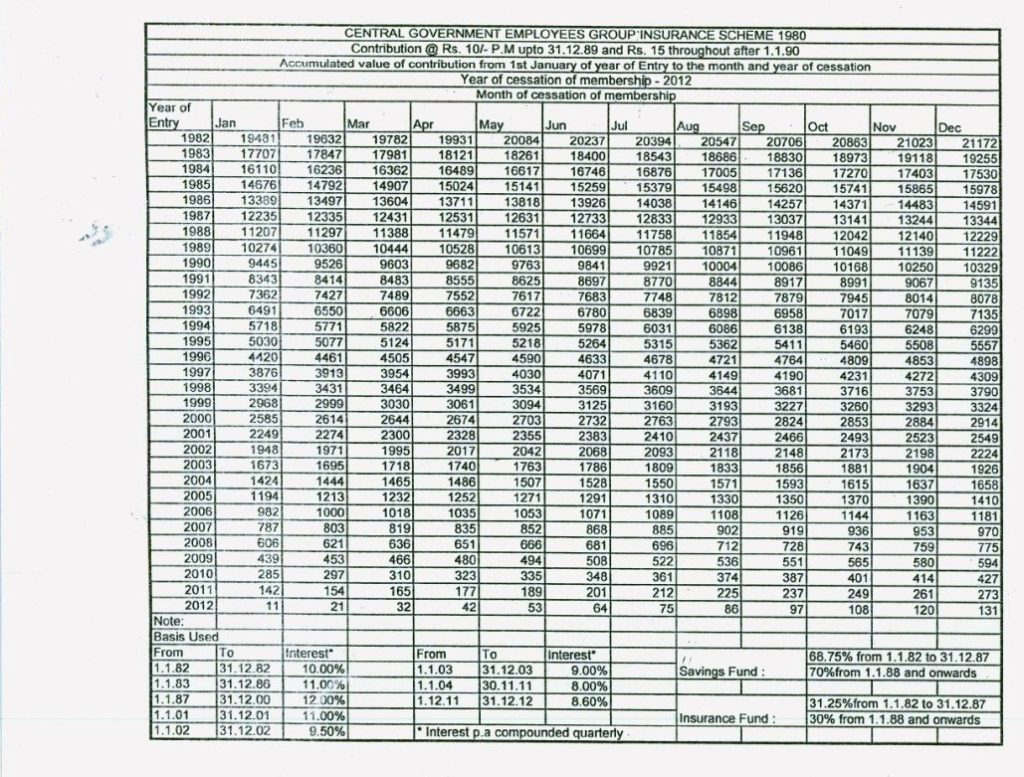 Corrigendum – Central Government Employees Group Insurance Scheme-1980 —Tables of Benefits for the savings fund for the period from 01.01.2012 to 31.12.2012.