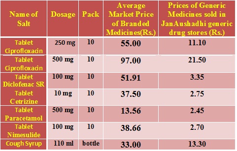 Price Difference Between Generic and Branded Medicines