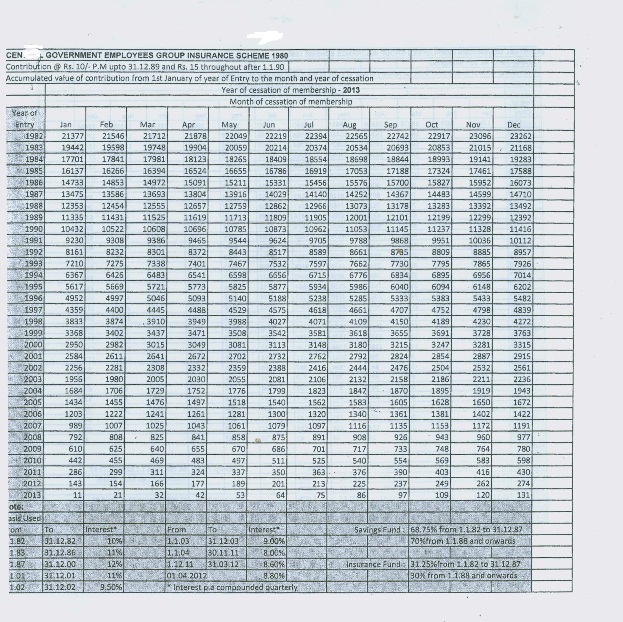 CGEGIS Table for the year 2013 – Central Government Employees Group insurance Scheme-1980