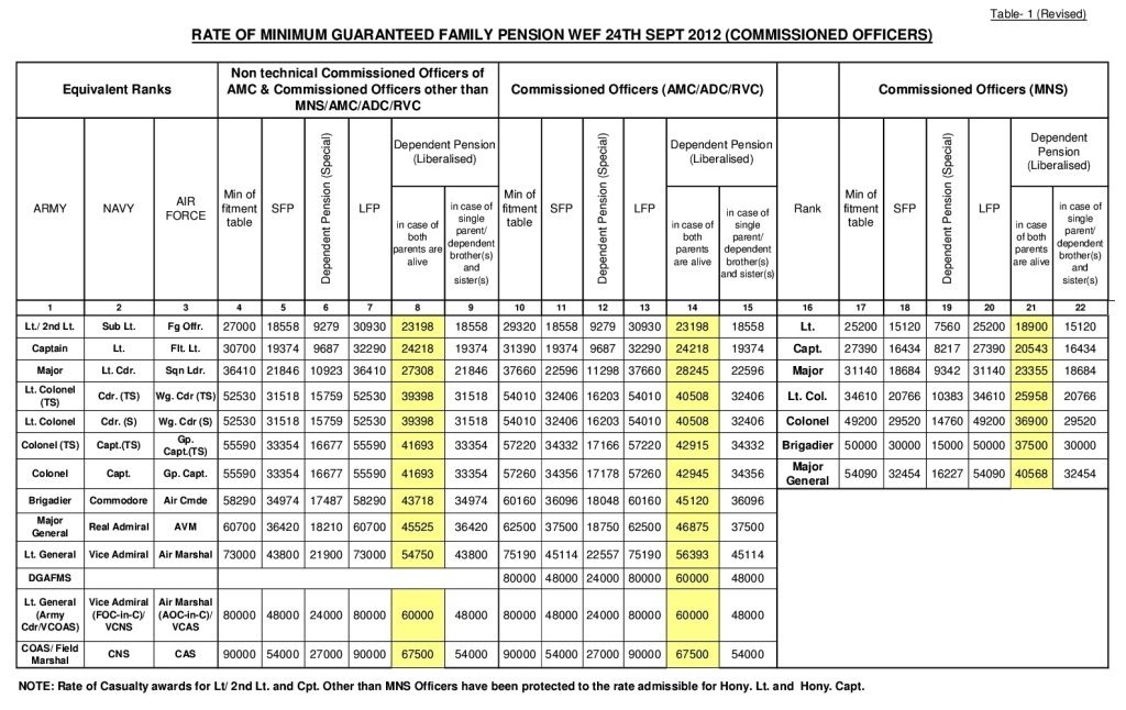 One Rank One Pension Order: Revised Table 1 – Improvement in Casualty Pensionary Awards for pre- 2006 Armed Forces Officers and JCO/ ORs and equivalents.