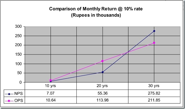New_Pension_Scheme_in_Comparison_to_OPS4
