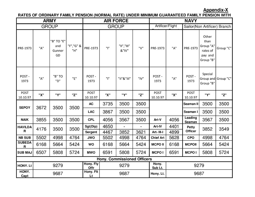 One Rank One Pension Circular 510: Enhancement of Ordinary Family Pension in respect of pre-2006 JCO/ORs family pensioners