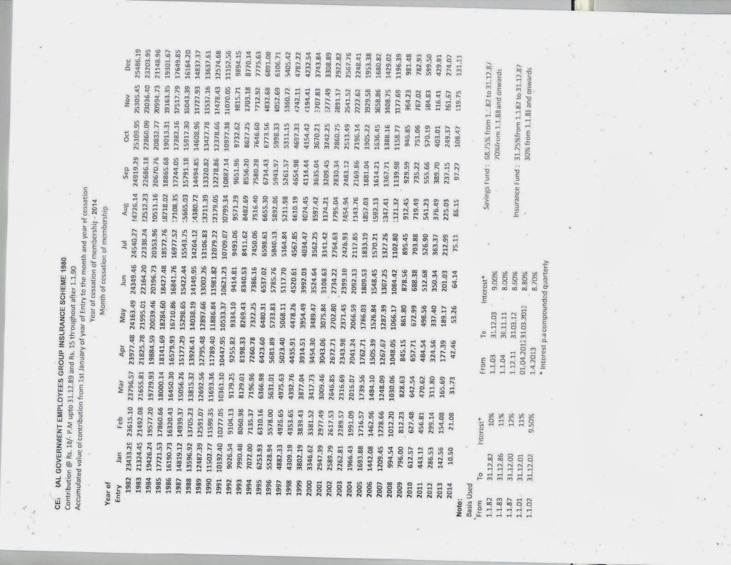 CGEGIS Table 2014 issued: Central Government Employees Group Insurance Scheme – 1980 – Tables of Benefits for the savings fund for the period from 01.01.2014 to 31.12.2014