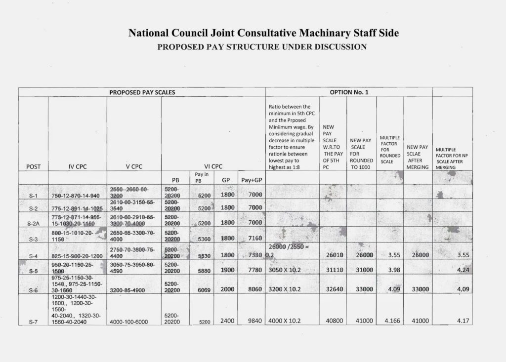 Proposed Pay Structures for 7th Pay Commission discussed during internal meeting of NC JCM Staff Side.