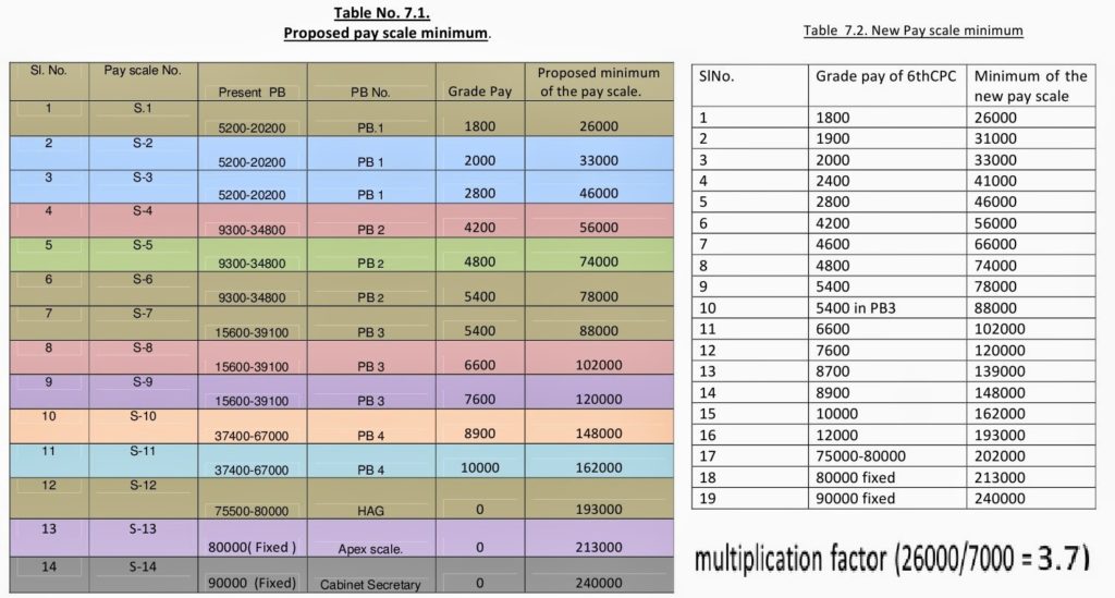 Proposed Pay Structure and Rate of Increment by Confederation in memorandum submitted to 7th CPC