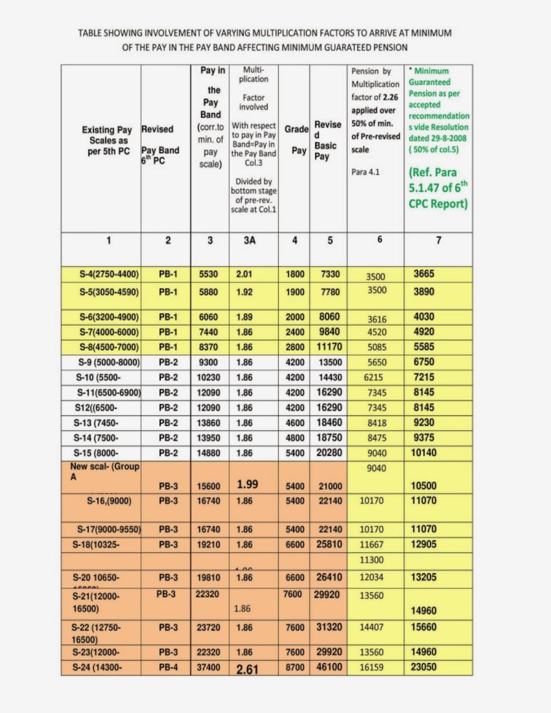 BPS supplementary memorandum to 7th CPC-With 100% rise in DA/DR the ratio between minimum maximum pension has reached 1:25.7