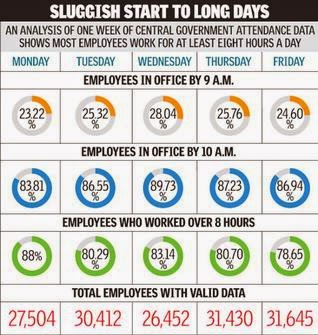 Central Government Employees start work late, stay late – The Hindu