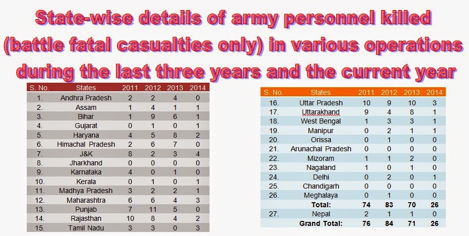Assistance to families of Martyrs: Number of casualties in army, complaints regarding occupy of land allotted