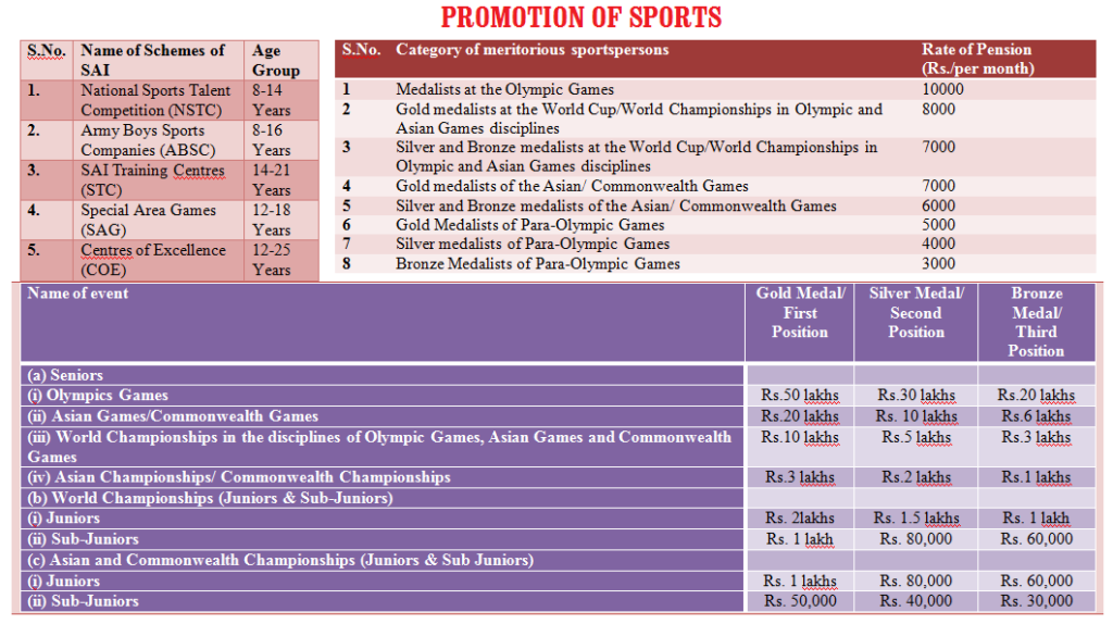Promotion of Sports: Facilities, Infrastructure, Coaching, Recognition, Incentive, Job opportunities etc.