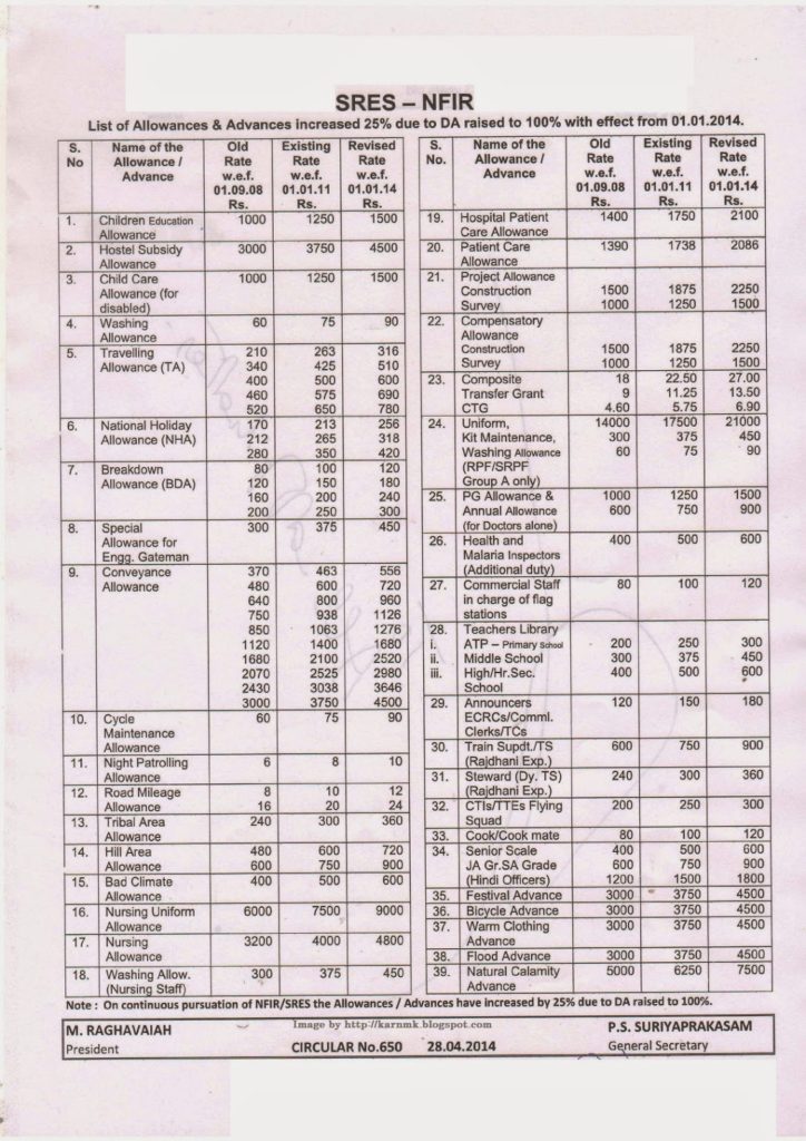 List of Allowances & Advances increased 25% due to DA raised to 100% with effect from 01.01.2014.