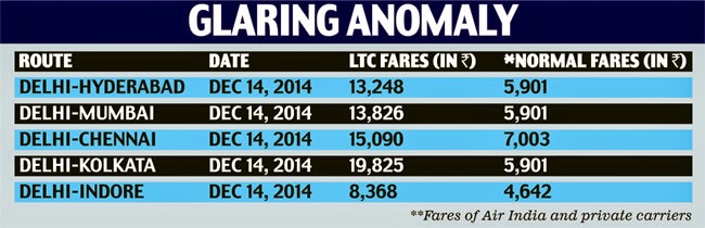 Air India charges 80-150 per cent extra for LTC tickets from govt employees Air India charges 80-150 per cent extra for LTC tickets from govt employees