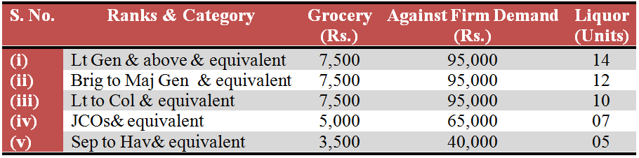 Ceiling for purchasing goods in military canteens