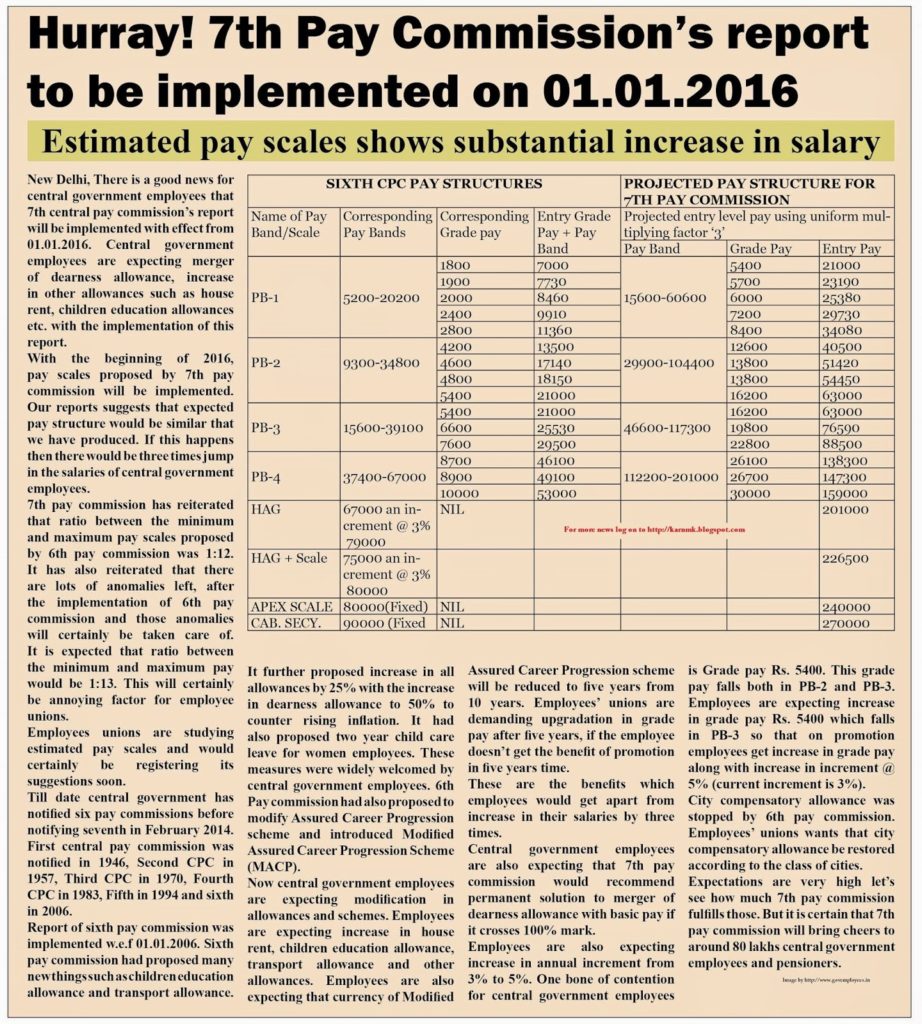 7th Pay Commission – Estimated Pay Scales shows substantial increase in salary for CG Employees