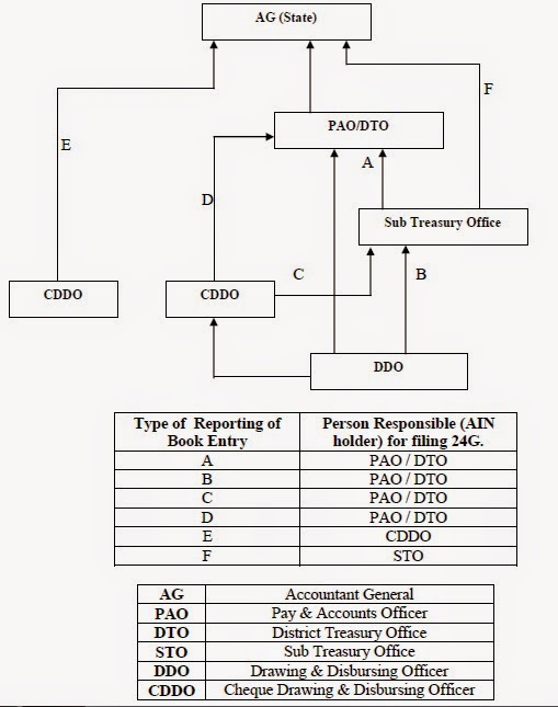 Persons responsible for Deducting Tax and their Duties: Income Tax on Salaries Circular 17/2014