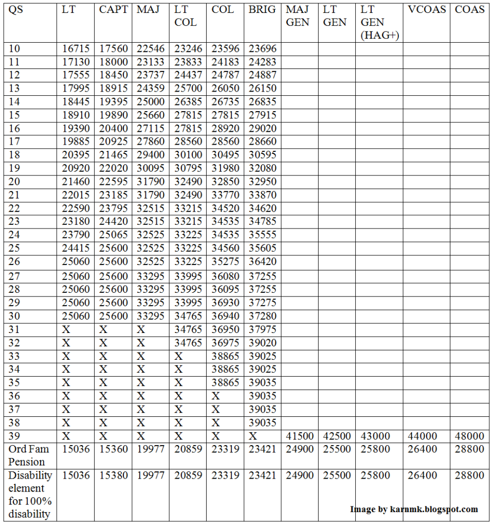 Where is the OROP heading – OROP Table in Circulation