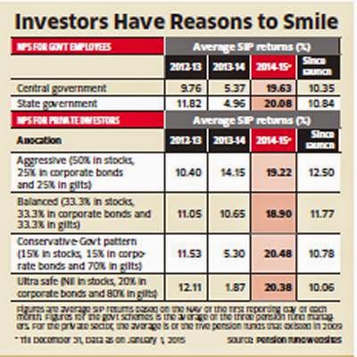 New Pension Scheme give more returns than PF: The Economic Times article