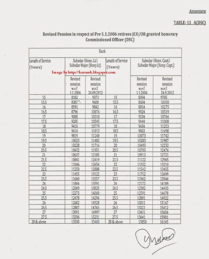 OROP Corrigendum Order: Improvement in Pension of JCO/OR retired/discharged/invalided out of service prior to 1.1.2006