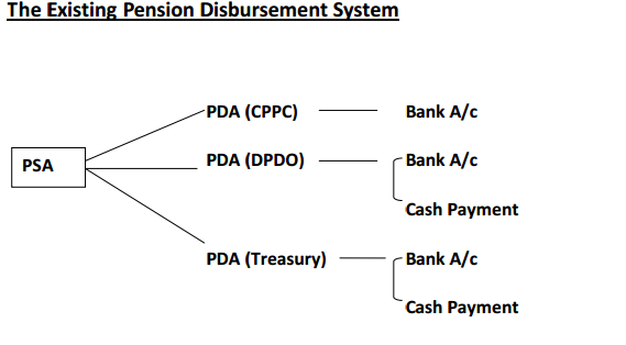 The Existing Pension Disbursement System