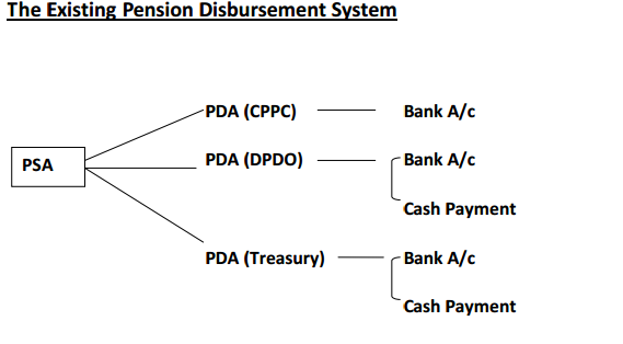 CGDA Centraliised Pension Disbursement System: Concept Paper