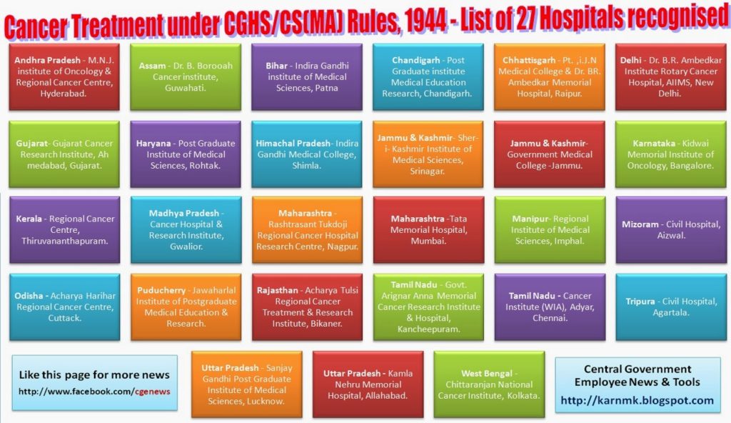 Cancer Treatment under CGHS/CS(MA) Rules, 1944 – List of 27 Hospitals recognised