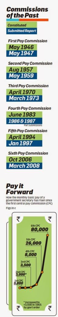 pay+commission+of+past
