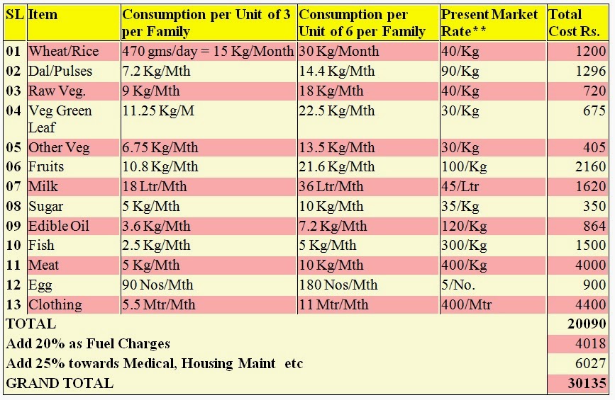 7th CPC Minimum Wages Formula: Confederation to collect consumer prices of selected articles