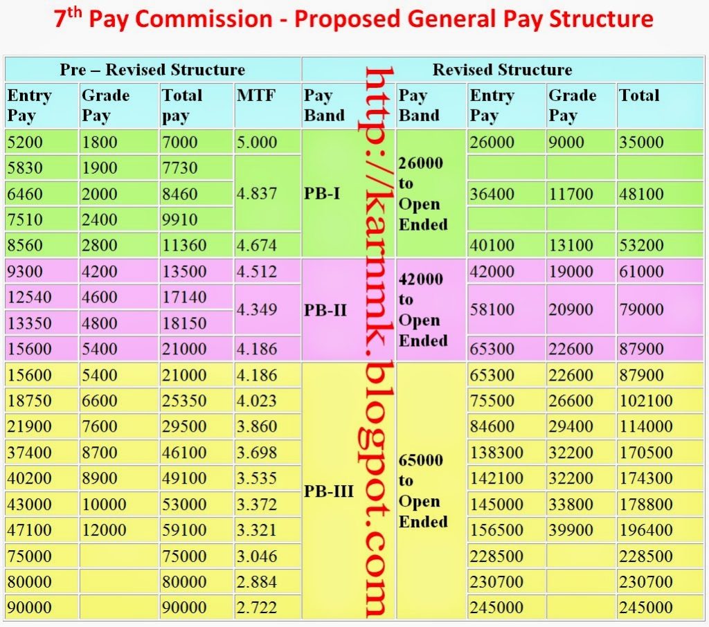7th+cpc+projected+pay