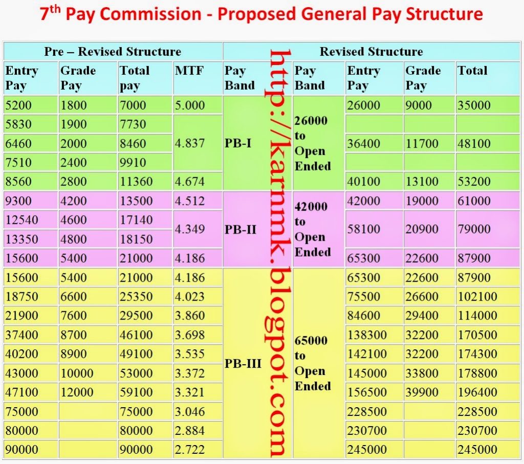 Projected 7th CPC Pay for each cadre/Post, Pension and all service matter: Submission of oral evidence by BPMS