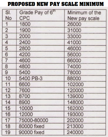 Pay and Allowances proposed for 7th pay commission : INDWF Report