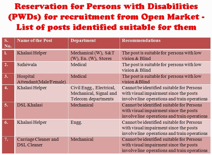 List of posts of Erstwhile Group D in Indian Railways identified suitable for Person with Disabilities