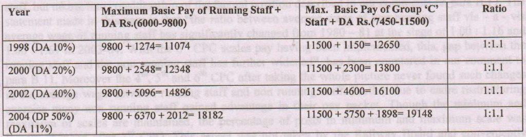 Information pertaining to Allowance payable to Officers/Staff of Railways – Para-wise views – reg