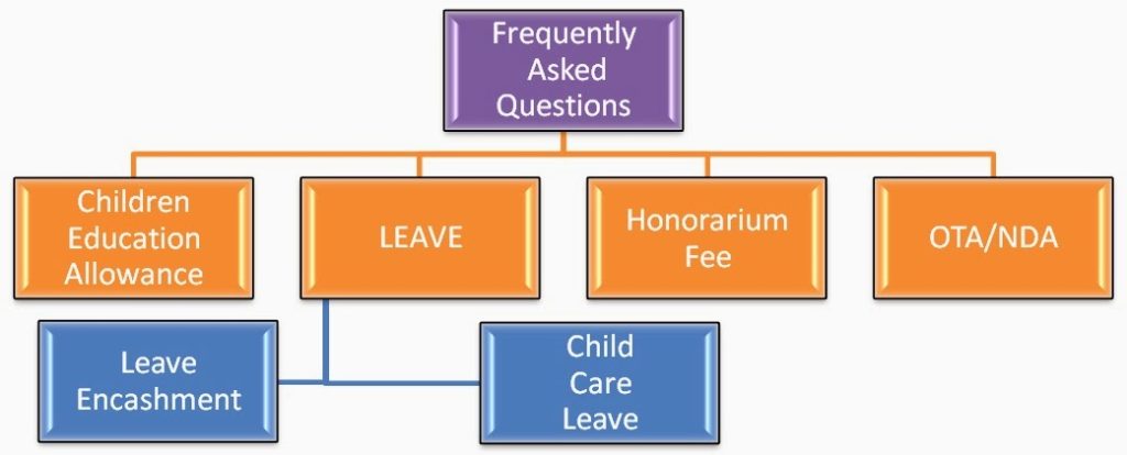 FAQ on Children Education Allowance, OTA/NDA, Honorarium/Fee, Child Care Leave to Male Employees, Leave Encashment on LTC by DoPT