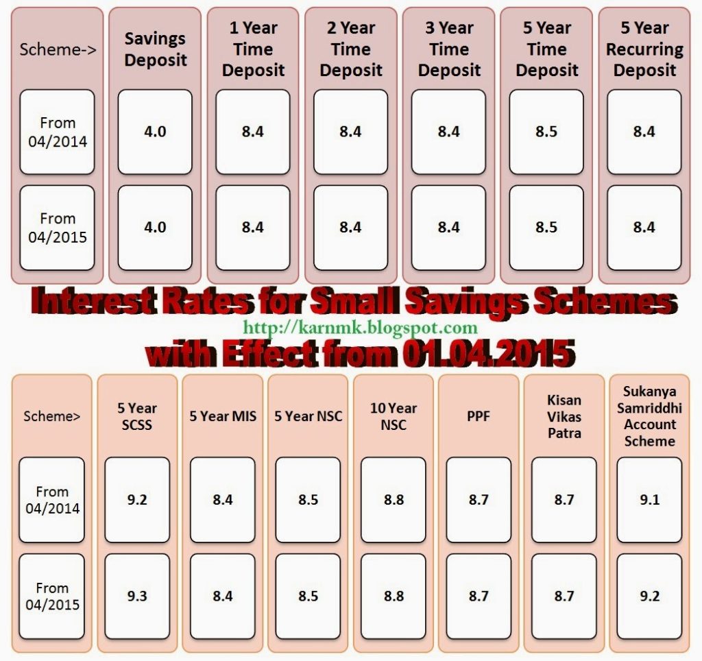interest+rate+small+saving+scheme