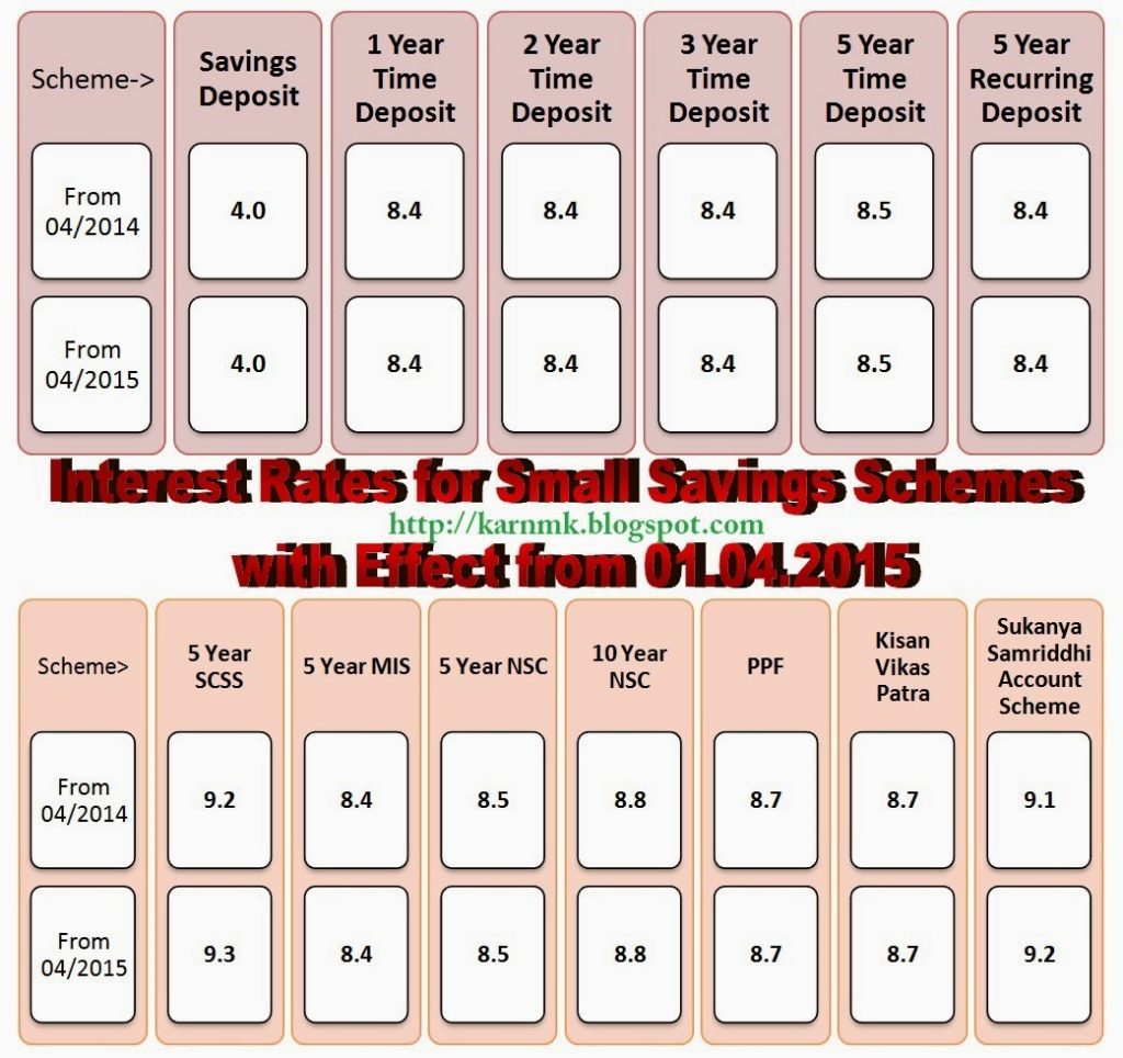 Small Savings Schemes: Interest Rates with Effect from 01.04.2015