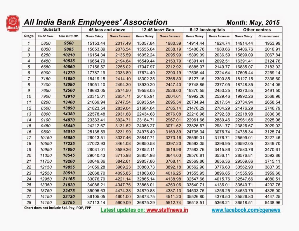 10th Bipartite Settlement – Arrears Charts Gross Salary, Gross increase for all the four Areas – Arrears Calculator in Excel for download