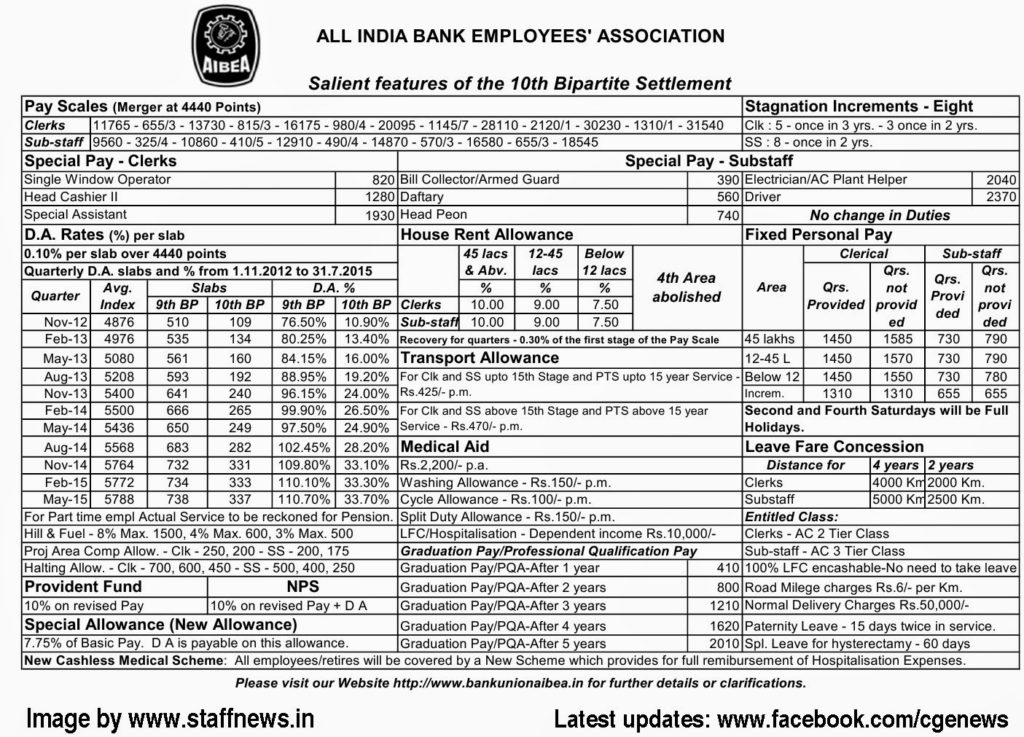 10th Bipartite Settlement Clerk Salary Chart