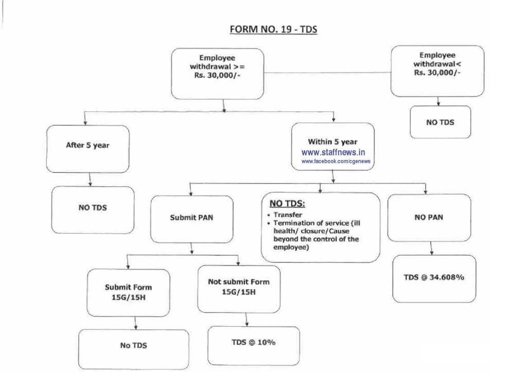 EPFO: Instructions for deduction of TDS on withdrawal from PF