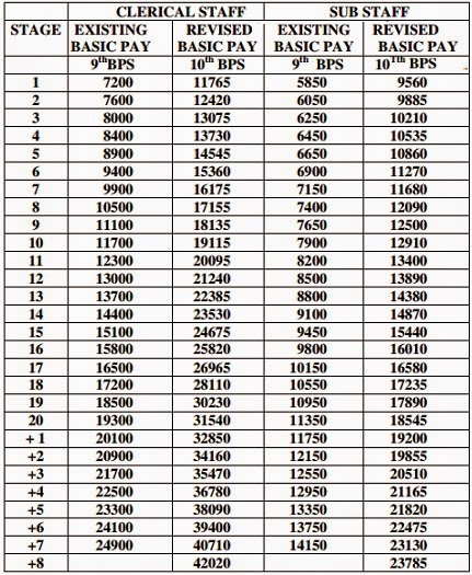 10th Bipartite Settlement Clerk Salary Chart