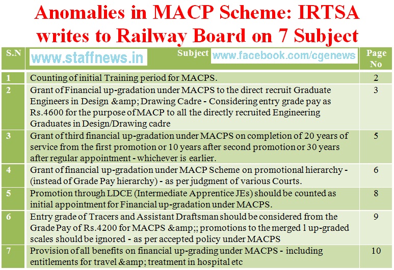 Anomalies in MACP Scheme: IRTSA writes to Railway Board on 7 Subject