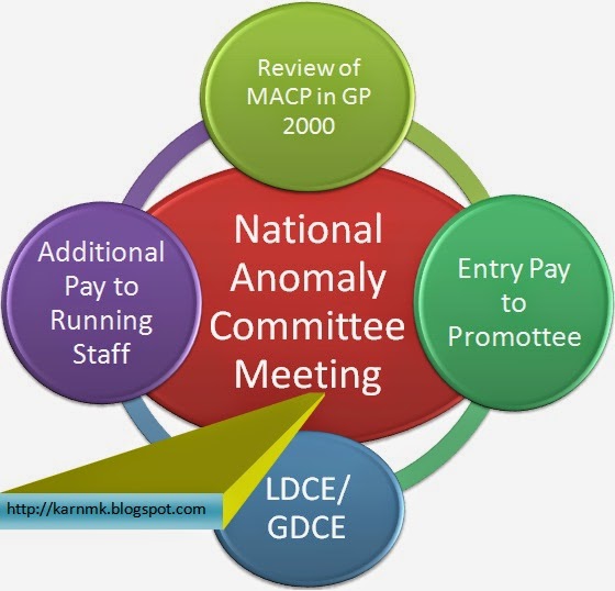 National Anomaly Committee Meeting on 29th May, 2015: Agenda – MACP to GP 2000, LDCE/GDCE Scheme, Entry Pay to Promotees, Additional Pay to Running Staff