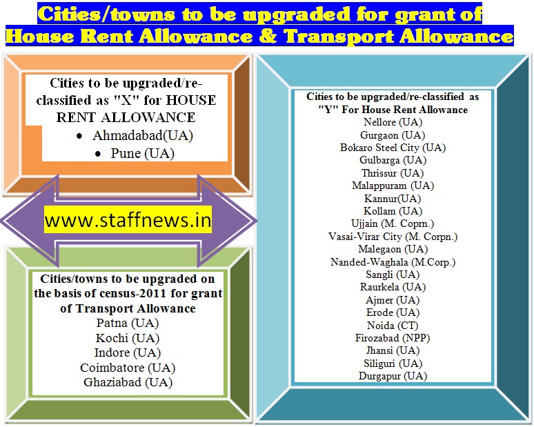 Pune, Ahemadabad upgraded to X Class for HRA with 21 other cities upgraded to Y Class and 6 cities including Patna upgraded for Higher Transport Allowance: Cabinet Approval