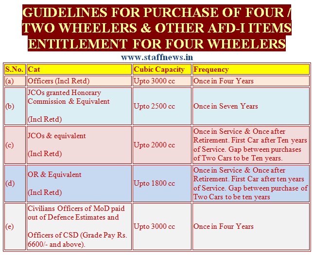 Entitlement & Guidelines for purchase of Four/Two wheelers & other AFT-I Items from CSD Canteen