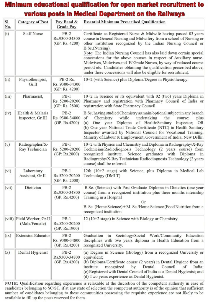 Minimum educational qualification for open market recruitment to various posts in Medical Department on the Railways