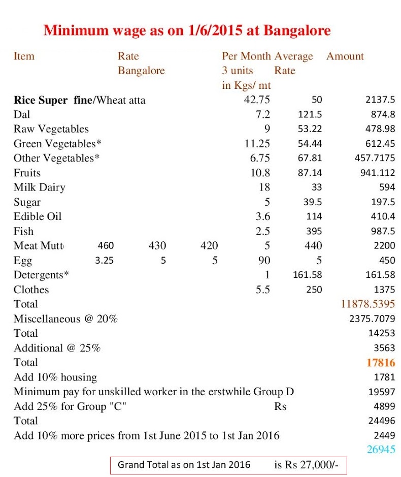 7th Pay Commission Fitment Formula and Minimum Wage Calculations: Updates by Karnataka COC