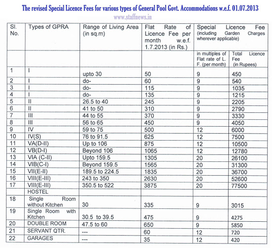 Revised Special Licence Fees for various types of General Pool Govt. Accommodations