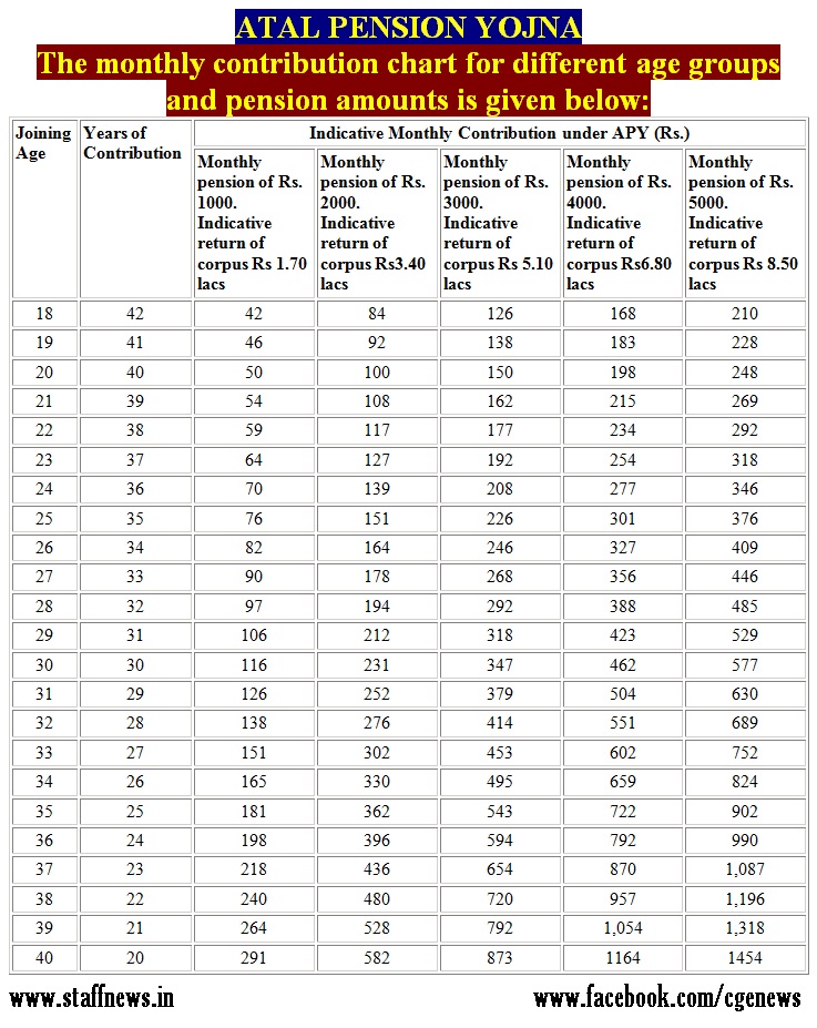 Atal Pension Yojna – Features and Benefits Table