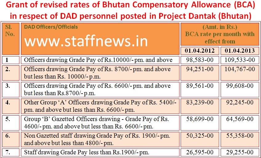 Bhutan Compensatory Allowance:Revised rates w.e.f. 01.04.2012 and 01.04.2013  in respect of DAD personnel posted in Project Dantak (Bhutan)