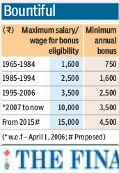 Bonus: Modi government to raise the salary threshold from Rs.10,000 to 15,000, ceiling limit from Rs. 3500 to 4500