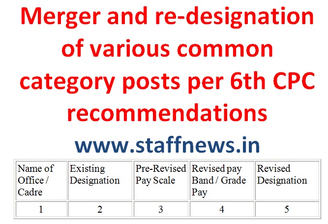 Merger and re-designation of various common category posts per 6th CPC recommendations: Ministry of Defence