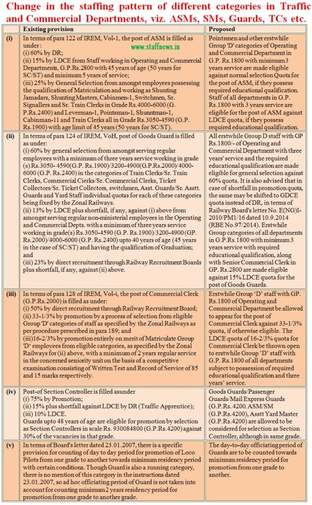 Change in Staffing Pattern in Traffic & Commercial Departments viz. ASMs, SMs, Guards, TCs etc.